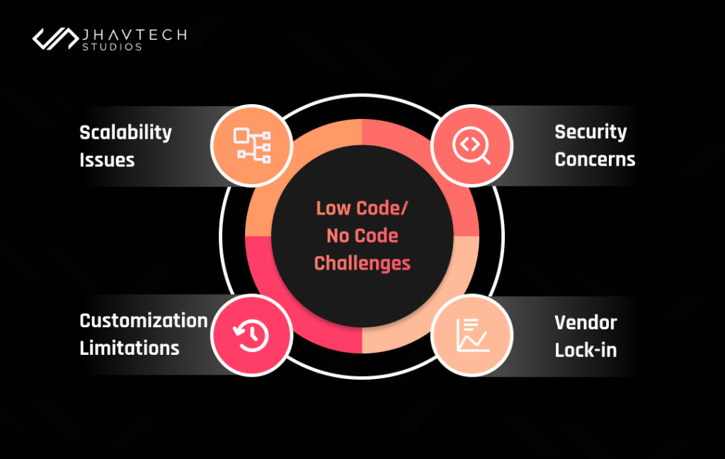 로우코드 노코드 웹앱 전망 한계 해결점