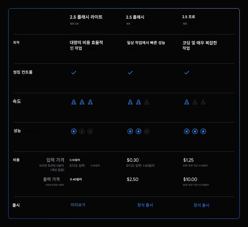 표로 구성된 Gemini 2.5 모델의 성능, 속도, 가격정보를 비교한 그래픽