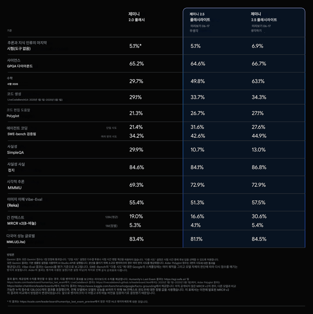 Gemini 2.5와 Gemini 2.0 모델 비교 표, 성능 지표 및 결과를 포함.