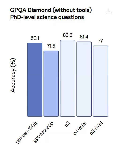 막대 그래프가 PhD 수준의 과학 질문에 대한 정확도(%)를 나타내며, GPT-OSS-120B, GPT-OSS-20B, O3, O4-mini, O3-mini의 성능을 비교하고 있음.