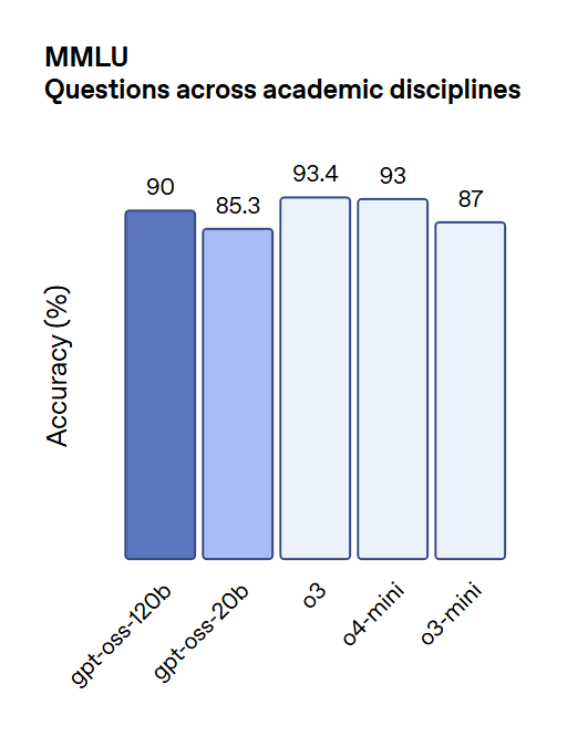 MMLU 벤치마크 결과를 보여주는 막대 그래프, GPT-OSS-120B, GPT-OSS-20B, o3, o4-mini, o3-mini의 정확도 비율 표시