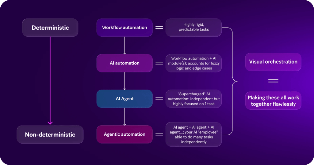 다양한 자동화 단계와 AI 에이전트의 관계를 설명하는 다이어그램