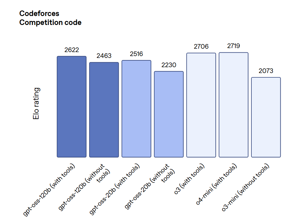 Codeforces 경진 대회의 Elo 등급 비교를 나타내는 막대 그래프. 여러 모델의 성능이 도구 사용 여부에 따라 평가됨.