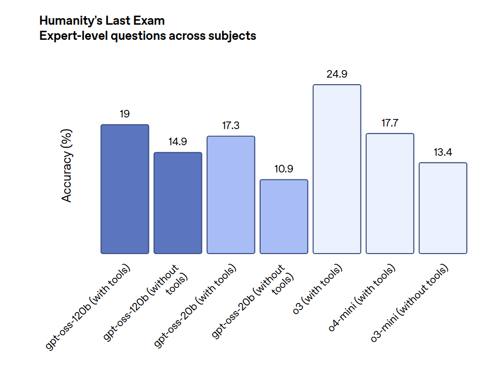 그래프: 인류의 마지막 시험, 전문가 수준 질문의 정확도(%)를 나타내는 막대 그래프.
