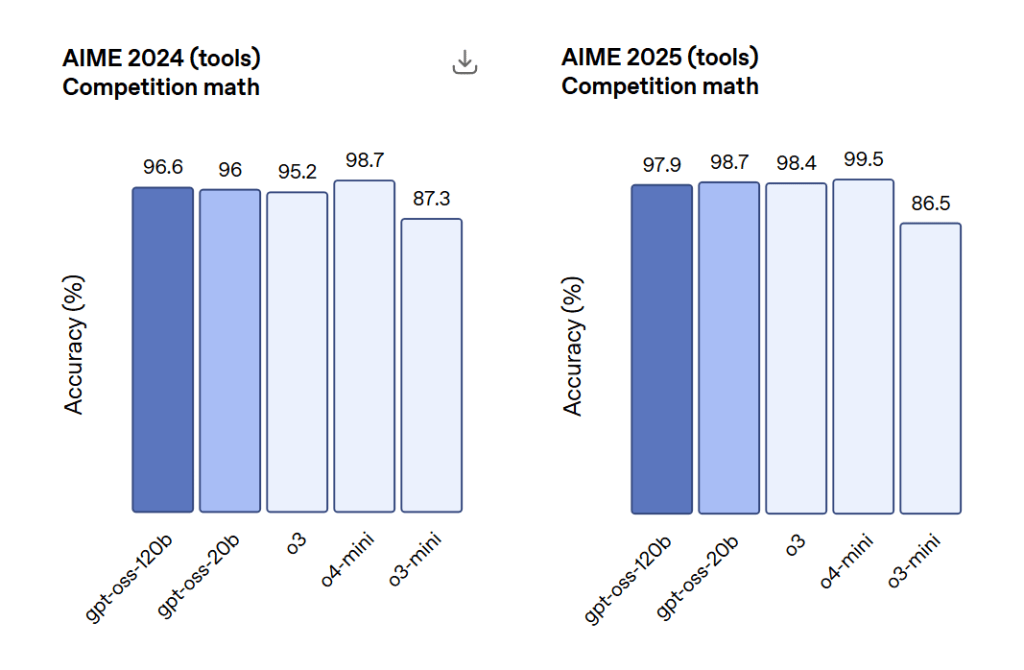 AIME 2024 도구 사용 관련 경쟁 수학 정확도를 보여주는 그래프, GPT-OSS-120B와 GPT-OSS-20B의 성능이 강조됨.