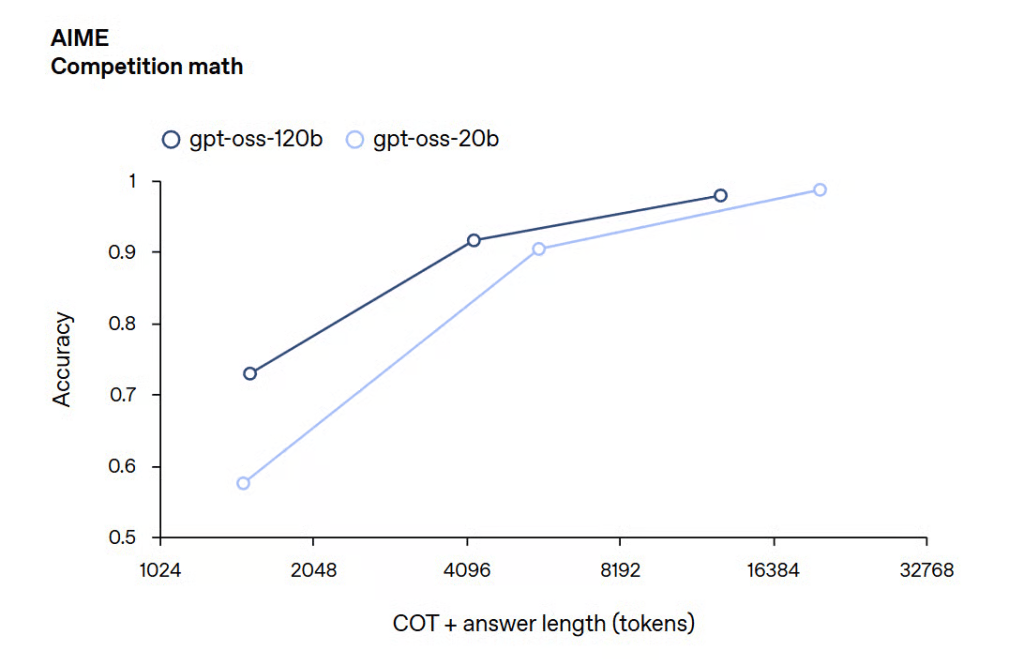 AIME Competition math accuracy graph comparing GPT-OSS-120B and GPT-OSS-20B across various token lengths.