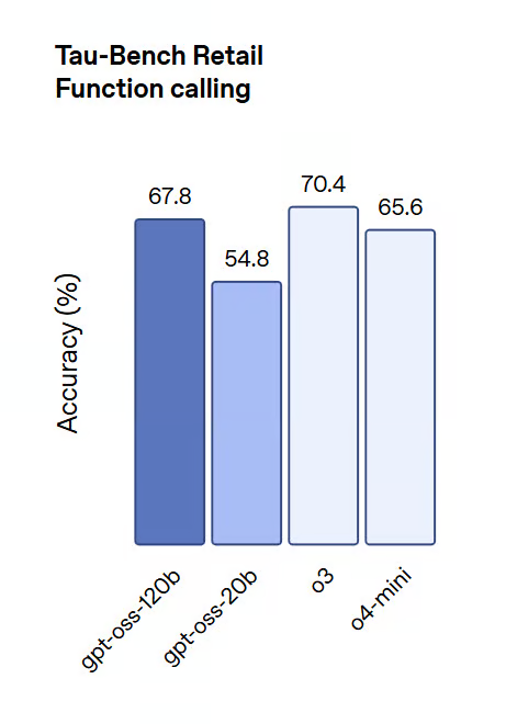 Tau-Bench 소매 함수 호출의 정확도를 비교하는 그래프, gpt-oss-120b가 67.8%, gpt-oss-20b가 54.8%, o3가 70.4%, o4-mini가 65.6%로 표시됨.