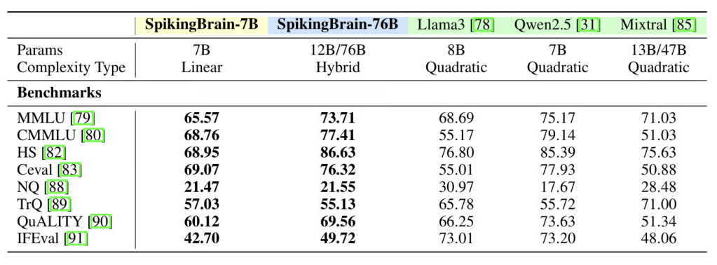 A table comparing the performance metrics of various AI models including SpikingBrain-7B and SpikingBrain-76B across different benchmarks.